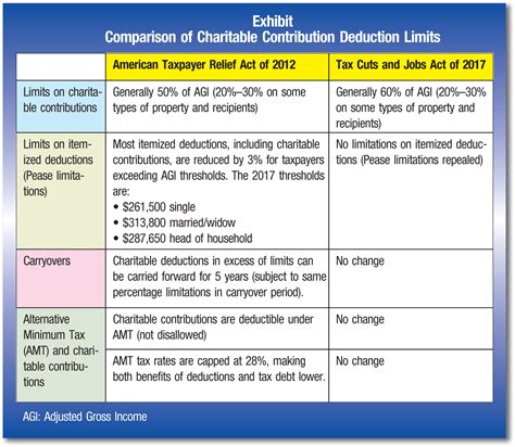 charitable deduction calculator